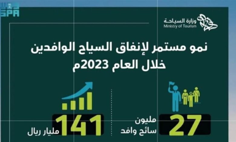 السياحة السعودية: 141 مليار ريال إجمالي إنفاق السياح الوافدين إلى المملكة من الخارج خلال العام 2023م