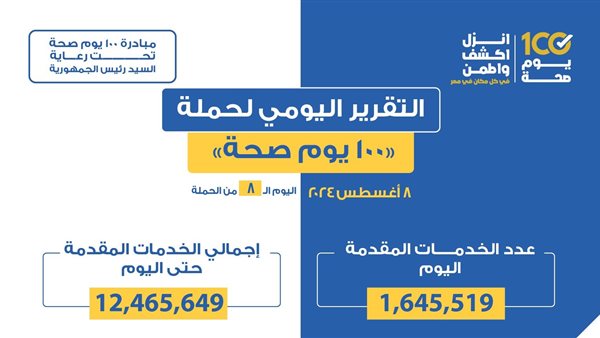 فى يومها الثامن.. حملة «100 يوم صحة» قدمت أكثر من 12.4 مليون خدمة طبية مجانية