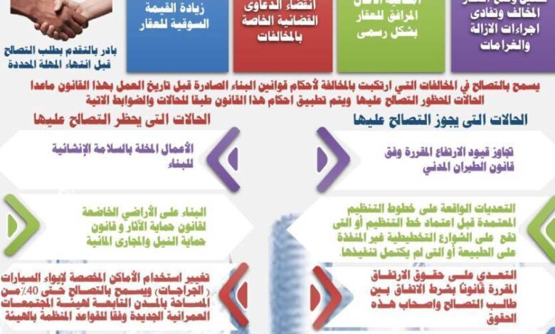 بالإنفوجراف.. وزير الإسكان يوضح للمواطنين آخر موعد لتلقي طلبات التصالح على مخالفات البناء