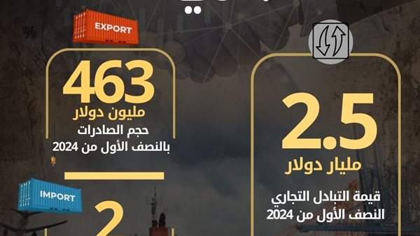 11 % ارتفاعاً في قيمة الصادرات المصرية إلى ألمانيا خلال النصف الأول من 2024