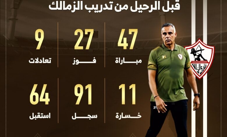 أرقام البرتغالى جوزيه جوميز مع الزمالك قبل الرحيل.. إنفوجراف