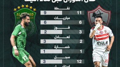 أرقام الزمالك والاتحاد السكندري فى الدوري قبل لقاء الليلة؟.. إنفوجراف