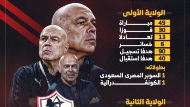 أرقام جروس مع الزمالك قبل مواجهة الاتحاد السكندري الليلة.. إنفوجراف