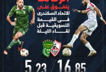 الزمالك يتفوق على الاتحاد فى القيمة التسويقية قبل لقاء الليلة.. إنفوجراف