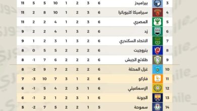 جدول ترتيب الدوري المصري قبل انطلاق الجولة السابعة اليوم.. إنفوجراف