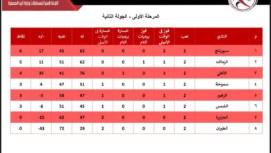 سبورتنج يتصدر دورى سيدات اليد بعد أول جولتين..و الزمالك ثانيا