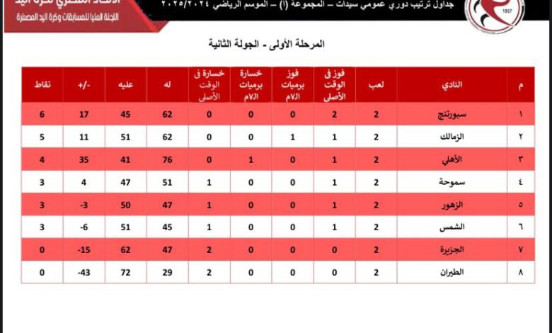 سبورتنج يتصدر دورى سيدات اليد بعد أول جولتين..و الزمالك ثانيا