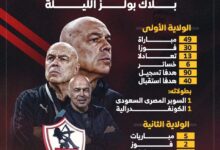 أرقام جروس مع الزمالك قبل مواجهة بلاك بولز الليلة.. إنفوجراف