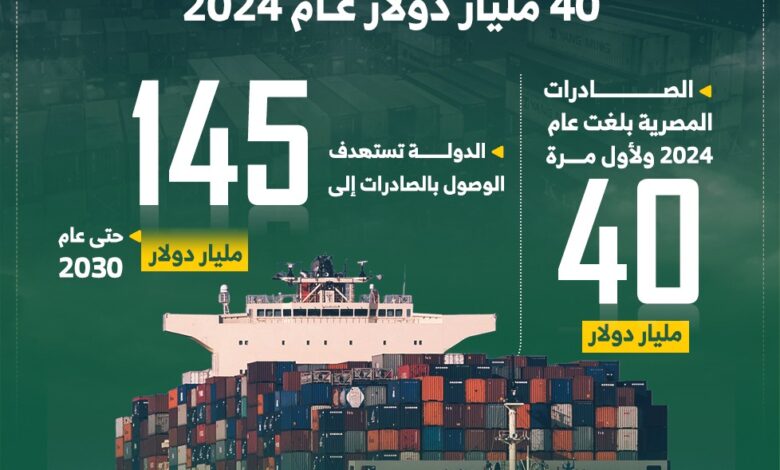 لأول مرة.. الصادرات المصرية تسجل 40 مليار دولار عام 2024 (إنفوجراف)