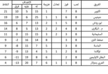 نادي أكتوبر يفوز على جينيس ويواصل صدارة دوري القسم الرابع